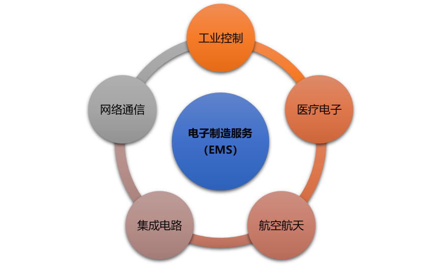 電子制造服務(wù)(EMS)行業(yè)深度報(bào)告 市場全景、利潤率分析與投資機(jī)遇洞察